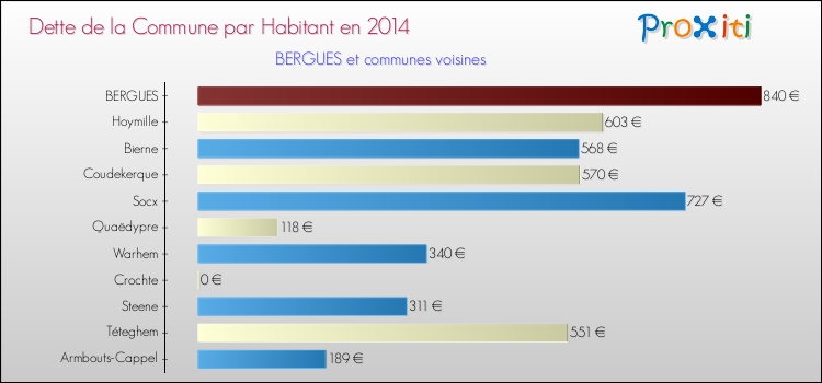 Dette par habitant de la commune en 2014 pour BERGUES et les communes proches Comparaison de la dette par habitant de la commune en 2014 pour BERGUES et les communes voisines