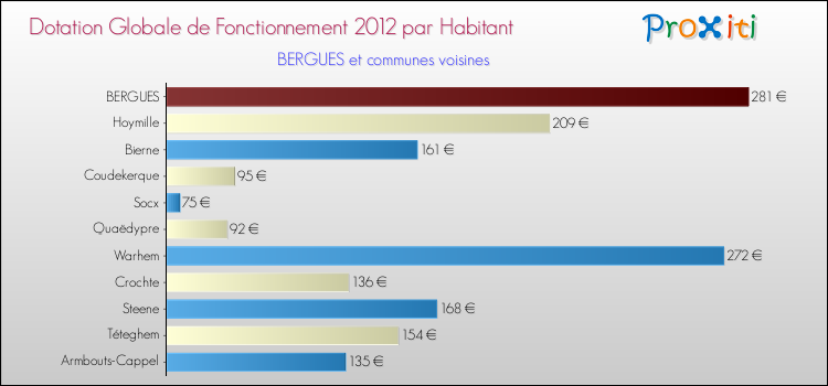 Montant des dotations globales de fonctionnement DGF par Habitant pour BERGUES et les communes proches Comparaison des des dotations globales de fonctionnement DGF par habitant pour BERGUES et les communes voisines