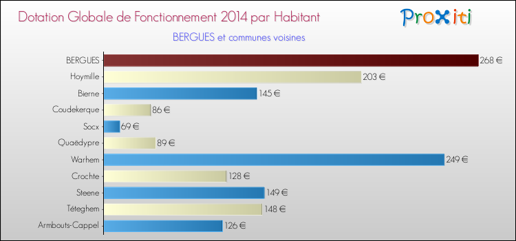 Montant des dotations globales de fonctionnement DGF par Habitant pour BERGUES et les communes proches en 2014. Comparaison des des dotations globales de fonctionnement DGF par habitant pour BERGUES et les communes voisines en 2014.