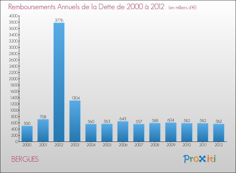 Evolution de l'annuité de la dette pour la commune de BERGUES de 2000 à 2012 Annuités de la dette pour BERGUES de 2000 à 2012