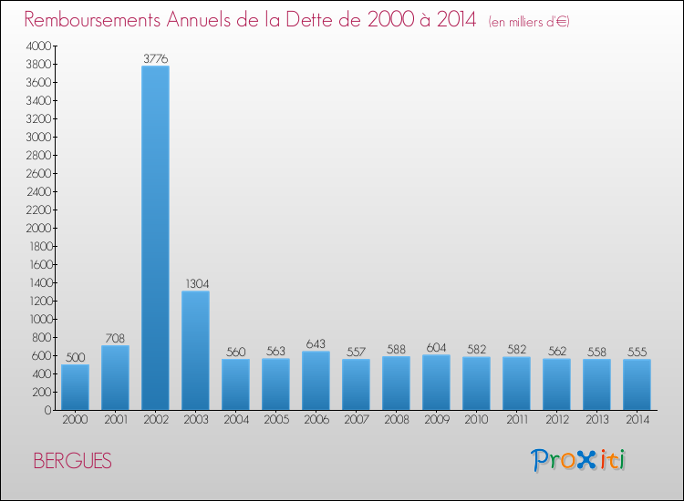 Evolution de l'annuité de la dette pour la commune de BERGUES de 2000 à 2014 Annuités de la dette pour BERGUES de 2000 à 2014