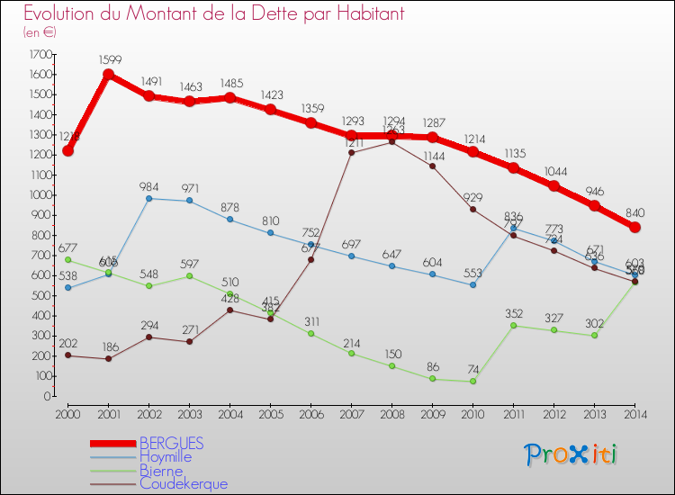Evolution de la dette par habitant pour la commune de BERGUES et les communes proches de 2000 à 2014 Comparaison de la dette par habitant pour BERGUES et les communes voisines de 2000 à 2014
