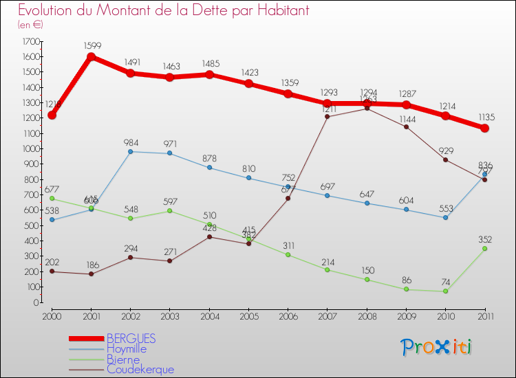 Evolution de la dette par habitant pour la commune de BERGUES et les communes proches Comparaison de la dette par habitant pour BERGUES et les communes voisines