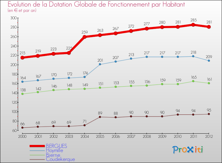 Evolution et montant de la dotation globale de fonctionnement par Habitant pour BERGUES et les communes proches Comparaison des dotations globales de fonctionnement par habitant pour BERGUES et les communes voisines