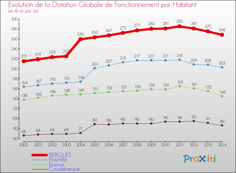 Evolution et montant de la dotation globale de fonctionnement par Habitant pour BERGUES et les communes proches de 2000 à 2014. Comparaison des dotations globales de fonctionnement par habitant pour BERGUES et les communes voisines de 2000 à 2014.