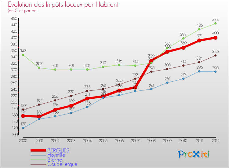 Evolution et montant des impôts locaux par Habitant pour BERGUES et les communes proches Comparaison des impôts locaux par habitant pour BERGUES et les communes voisines