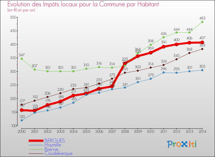 Evolution et montant des impôts locaux par Habitant pour BERGUES et les communes proches de 2000 à 2014 Comparaison des impôts locaux par habitant pour BERGUES et les communes voisines de 2000 à 2014