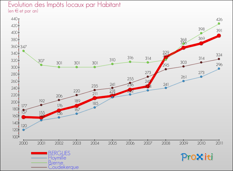Evolution et montant des impôts locaux par Habitant pour BERGUES et les communes proches Comparaison des impôts locaux par habitant pour BERGUES et les communes voisines