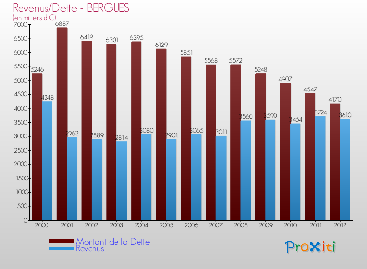 Evolution comparée de la dette et des revenus pour la commune de BERGUES de 2000 à 2012 Comparaison de la dette et des revenus pour BERGUES de 2000 à 2012