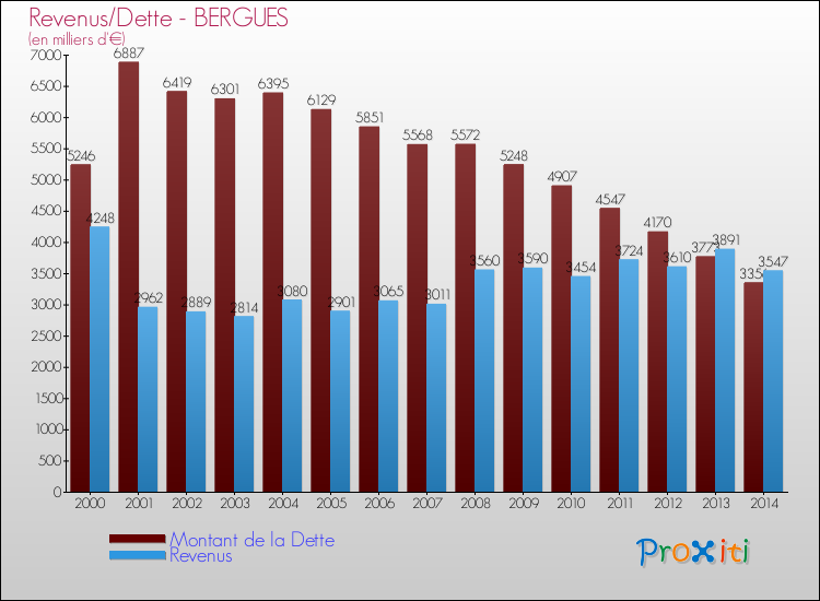 Evolution comparée de la dette et des revenus pour la commune de BERGUES de 2000 à 2014 Comparaison de la dette et des revenus pour BERGUES de 2000 à 2014