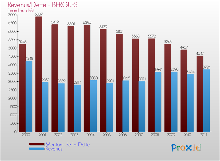 Evolution comparée de la dette et des revenus pour la commune de BERGUES de 2000 à 2011 Comparaison de la dette et des revenus pour BERGUES de 2000 à 2011