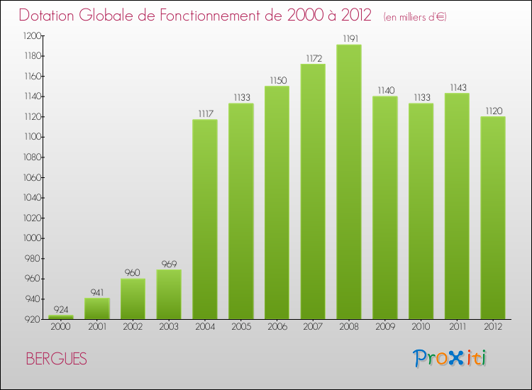 Evolution du montant de la Dotation Globale de Fonctionnement pour la commune de BERGUES de 2000 à 2012 Evolution du montant de la Dotation Globale de Fonctionnement pour BERGUES de 2000 à 2012