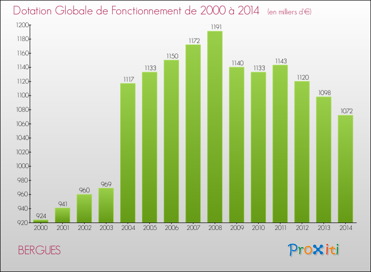 Evolution du montant de la Dotation Globale de Fonctionnement pour la commune de BERGUES de 2000 à 2014 Evolution du montant de la Dotation Globale de Fonctionnement pour BERGUES de 2000 à 2014