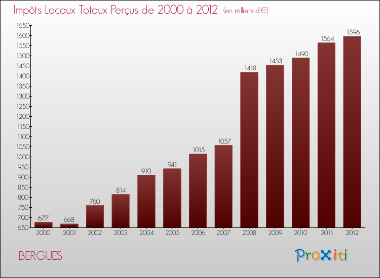 Evolution des Impôts Locaux pour la commune de BERGUES de 2000 à 2012 Evolution des Impôts Locaux pour BERGUES de 2000 à 2012