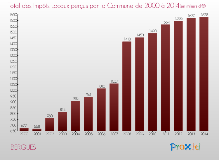 Evolution des Impôts Locaux pour la commune de BERGUES de 2000 à 2014 Evolution des Impôts Locaux pour BERGUES de 2000 à 2014