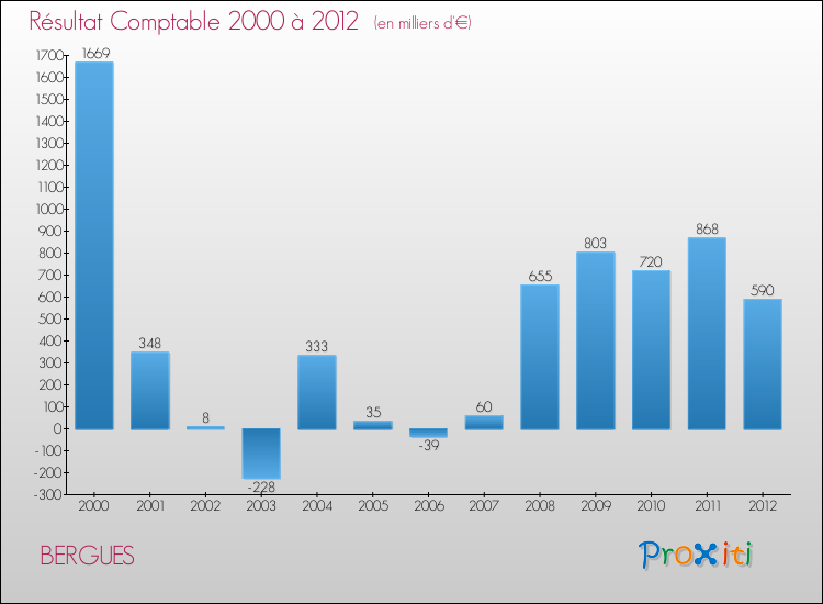 Evolution du résultat comptable pour la commune de BERGUES de 2000 à 2012 Evolution du résultat comptable pour BERGUES de 2000 à 2012