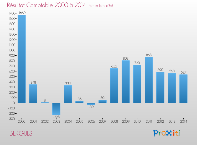Evolution du résultat comptable pour la commune de BERGUES de 2000 à 2014 Evolution du résultat comptable pour BERGUES de 2000 à 2014