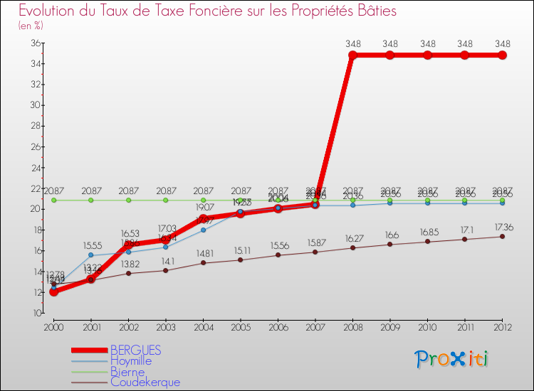 Evolution du taux de la taxe foncière sur le bati pour BERGUES et les communes proches de 2000 à 2012 Comparaison des taux de taxe foncière sur le bati pour BERGUES et les communes voisines de 2000 à 2012