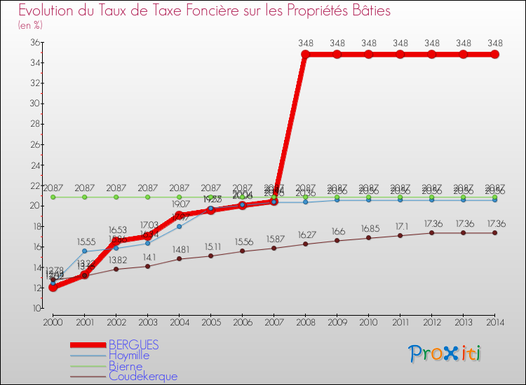 Evolution du taux de la taxe foncière sur le bati pour BERGUES et les communes proches de 2000 à 2014 Comparaison des taux de taxe foncière sur le bati pour BERGUES et les communes voisines de 2000 à 2014