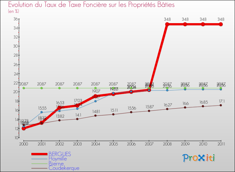 Evolution du taux de la taxe foncière sur le bati pour BERGUES et les communes proches Comparaison des taux de taxe foncière sur le bati pour BERGUES et les communes voisines