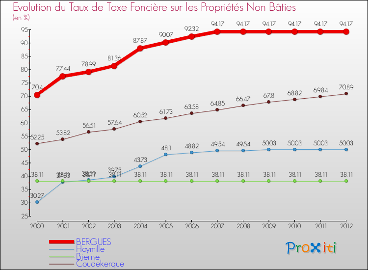 Evolution du taux de la taxe foncière sur les immeubles et terrains non batis pour BERGUES et les communes proches de 2000 à 2012 Comparaison des taux de la taxe foncière sur les immeubles et terrains non batis pour BERGUES et les communes voisines de 2000 à 2012