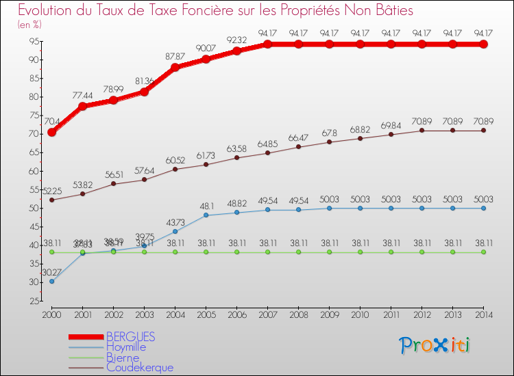Evolution du taux de la taxe foncière sur les immeubles et terrains non batis pour BERGUES et les communes proches de 2000 à 2014 Comparaison des taux de la taxe foncière sur les immeubles et terrains non batis pour BERGUES et les communes voisines de 2000 à 2014