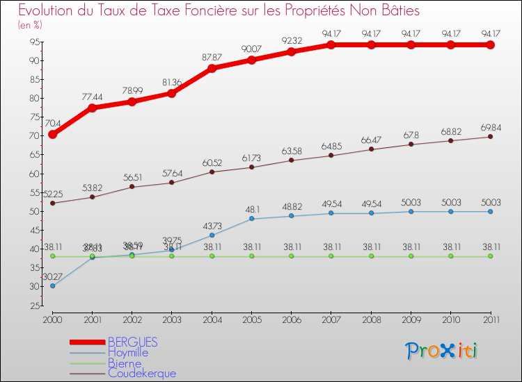 Evolution du taux de la taxe foncière sur les immeubles et terrains non batis pour BERGUES et les communes proches Comparaison des taux de la taxe foncière sur les immeubles et terrains non batis pour BERGUES et les communes voisines