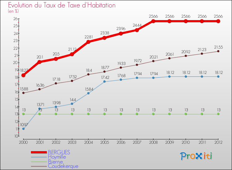 Evolution du taux de la taxe d'habitation pour BERGUES et les communes proches Comparaison des taux de la taxe d'habitation pour BERGUES et les communes voisines