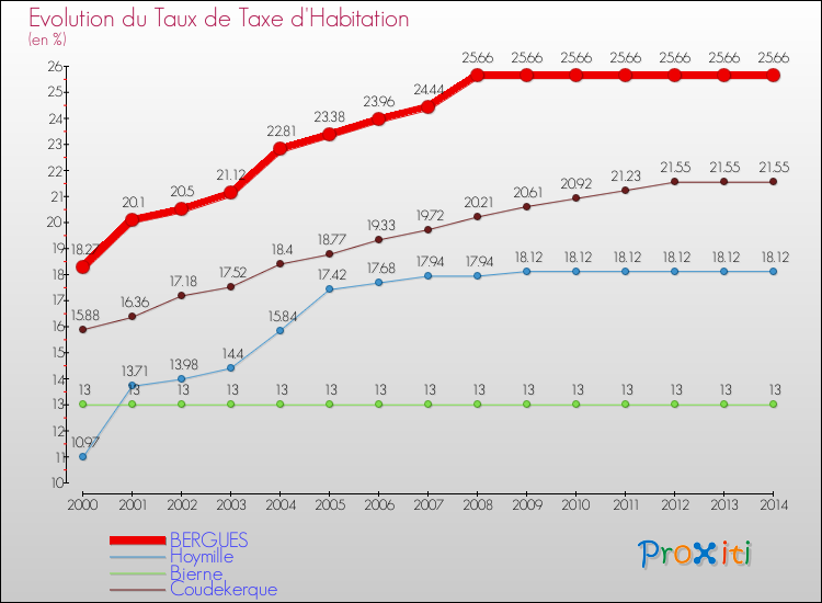 Evolution du taux de la taxe d'habitation pour BERGUES et les communes proches de 2000 à 2014 Comparaison des taux de la taxe d'habitation pour BERGUES et les communes voisines de 2000 à 2014