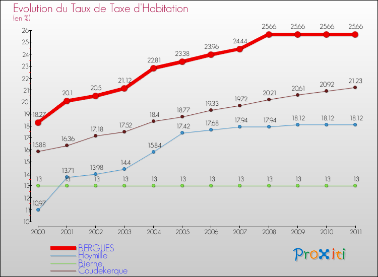 Evolution du taux de la taxe d'habitation pour BERGUES et les communes proches Comparaison des taux de la taxe d'habitation pour BERGUES et les communes voisines
