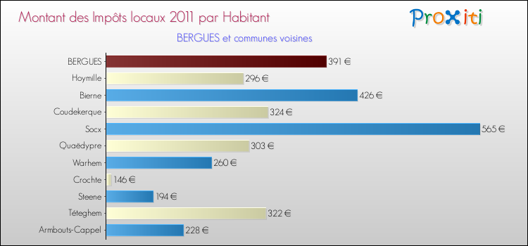 Montant des impôts locaux par Habitant pour BERGUES et les communes proches Comparaison des impôts locaux par habitant pour BERGUES et les communes voisines