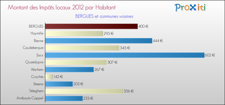 Montant des impôts locaux par Habitant pour BERGUES et les communes proches Comparaison des impôts locaux par habitant pour BERGUES et les communes voisines