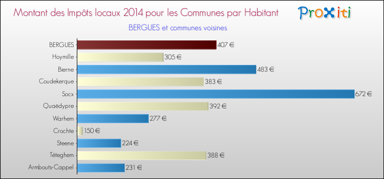 Montant des impôts locaux par Habitant pour BERGUES et les communes proches en 2014 Comparaison des impôts locaux par habitant pour BERGUES et les communes voisines en 2014