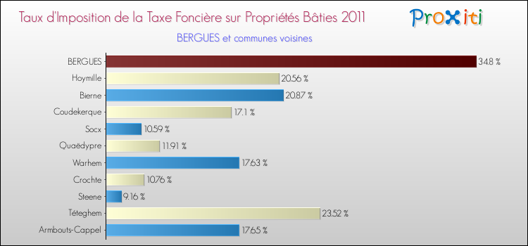 Taux d'imposition de la taxe foncière sur le bati 2011 pour BERGUES et les communes proches Comparaison des taux d'imposition de la taxe foncière sur le bati 2011 pour BERGUES et les communes voisines