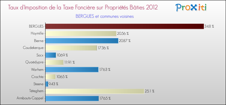 Taux d'imposition de la taxe foncière sur le bati 2012 pour BERGUES et les communes proches Comparaison des taux d'imposition de la taxe foncière sur le bati 2012 pour BERGUES et les communes voisines