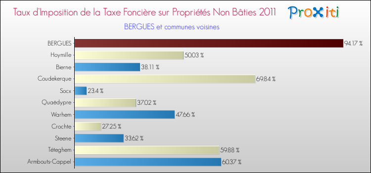 Taux d'imposition de la taxe foncière sur les immeubles et terrains non batis 2011 pour BERGUES et les communes proches Comparaison des taux d'imposition de la taxe foncière sur les immeubles et terrains non batis 2011 pour BERGUES et les communes voisines