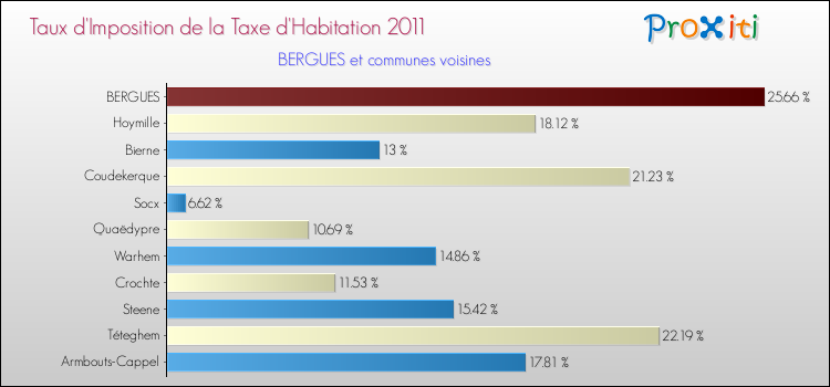 Taux d'imposition de la taxe d'habitation 2011 pour BERGUES et les communes proches Comparaison des taux d'imposition de la taxe d'habitation 2011 pour BERGUES et les communes voisines