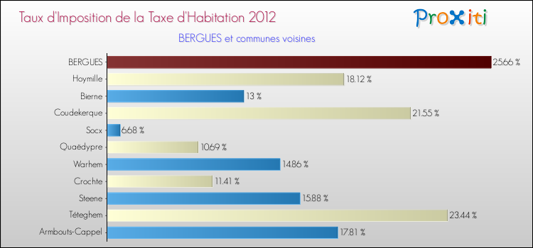 Taux d'imposition de la taxe d'habitation 2012 pour BERGUES et les communes proches Comparaison des taux d'imposition de la taxe d'habitation 2012 pour BERGUES et les communes voisines