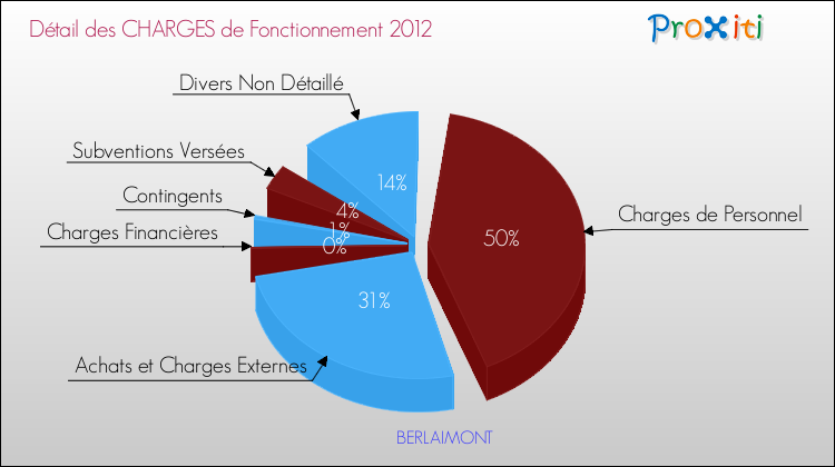 Décomposition des Charges de Fonctionnement 2012 de la commune de BERLAIMONT Charges de Fonctionnement 2012 pour la commune de BERLAIMONT