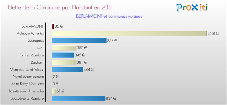 Dette par habitant de la commune en 2011 pour BERLAIMONT et les communes proches Comparaison de la dette par habitant de la commune en 2011 pour BERLAIMONT et les communes voisines