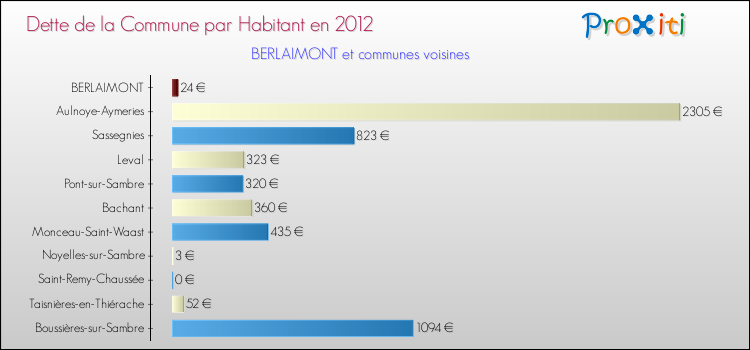 Dette par habitant de la commune en 2012 pour BERLAIMONT et les communes proches Comparaison de la dette par habitant de la commune en 2012 pour BERLAIMONT et les communes voisines