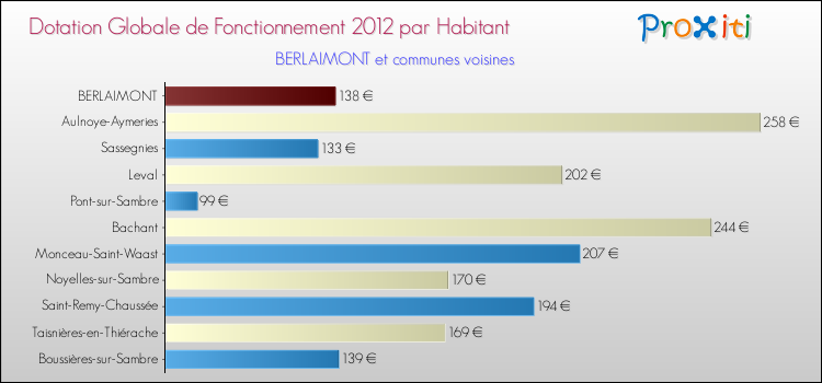 Montant des dotations globales de fonctionnement DGF par Habitant pour BERLAIMONT et les communes proches Comparaison des des dotations globales de fonctionnement DGF par habitant pour BERLAIMONT et les communes voisines