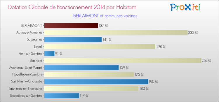 Montant des dotations globales de fonctionnement DGF par Habitant pour BERLAIMONT et les communes proches en 2014. Comparaison des des dotations globales de fonctionnement DGF par habitant pour BERLAIMONT et les communes voisines en 2014.