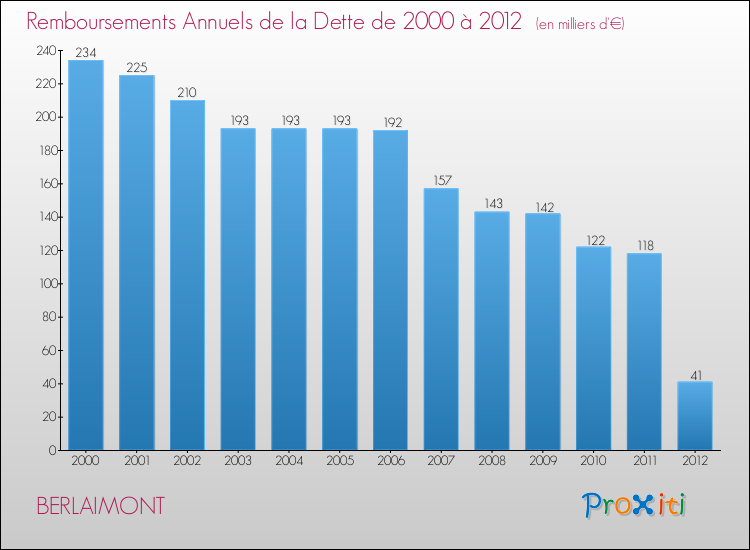 Evolution de l'annuité de la dette pour la commune de BERLAIMONT de 2000 à 2012 Annuités de la dette pour BERLAIMONT de 2000 à 2012