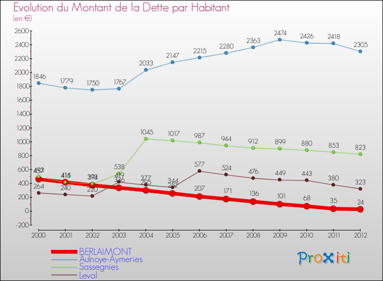 Evolution de la dette par habitant pour la commune de BERLAIMONT et les communes proches de 2000 à 2012 Comparaison de la dette par habitant pour BERLAIMONT et les communes voisines de 2000 à 2012