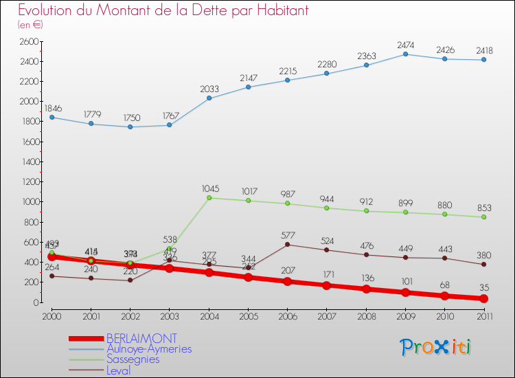 Evolution de la dette par habitant pour la commune de BERLAIMONT et les communes proches Comparaison de la dette par habitant pour BERLAIMONT et les communes voisines