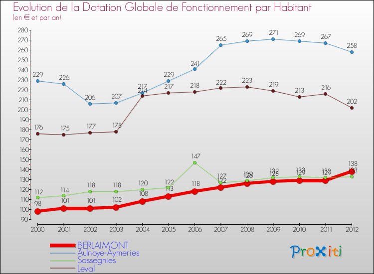 Evolution et montant de la dotation globale de fonctionnement par Habitant pour BERLAIMONT et les communes proches Comparaison des dotations globales de fonctionnement par habitant pour BERLAIMONT et les communes voisines