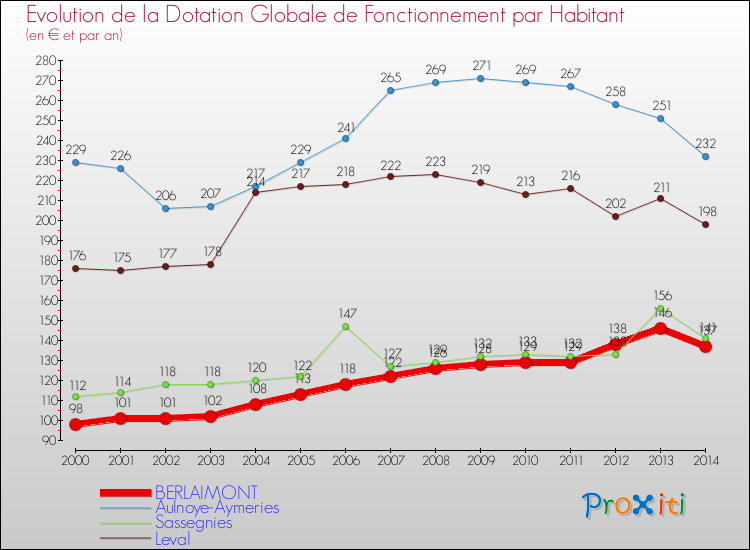 Evolution et montant de la dotation globale de fonctionnement par Habitant pour BERLAIMONT et les communes proches de 2000 à 2014. Comparaison des dotations globales de fonctionnement par habitant pour BERLAIMONT et les communes voisines de 2000 à 2014.