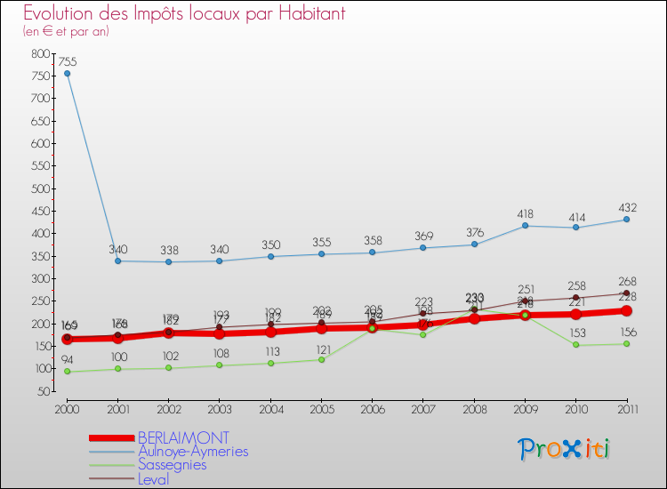 Evolution et montant des impôts locaux par Habitant pour BERLAIMONT et les communes proches Comparaison des impôts locaux par habitant pour BERLAIMONT et les communes voisines