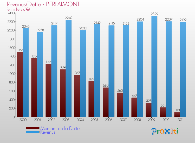 Evolution comparée de la dette et des revenus pour la commune de BERLAIMONT de 2000 à 2011 Comparaison de la dette et des revenus pour BERLAIMONT de 2000 à 2011